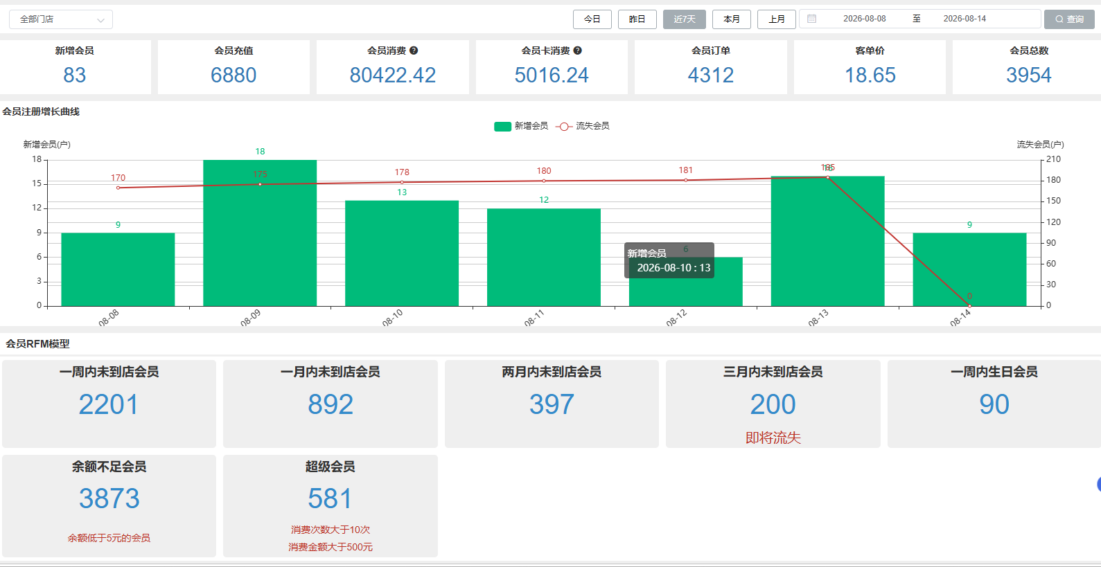 会员运营数据大盘截图